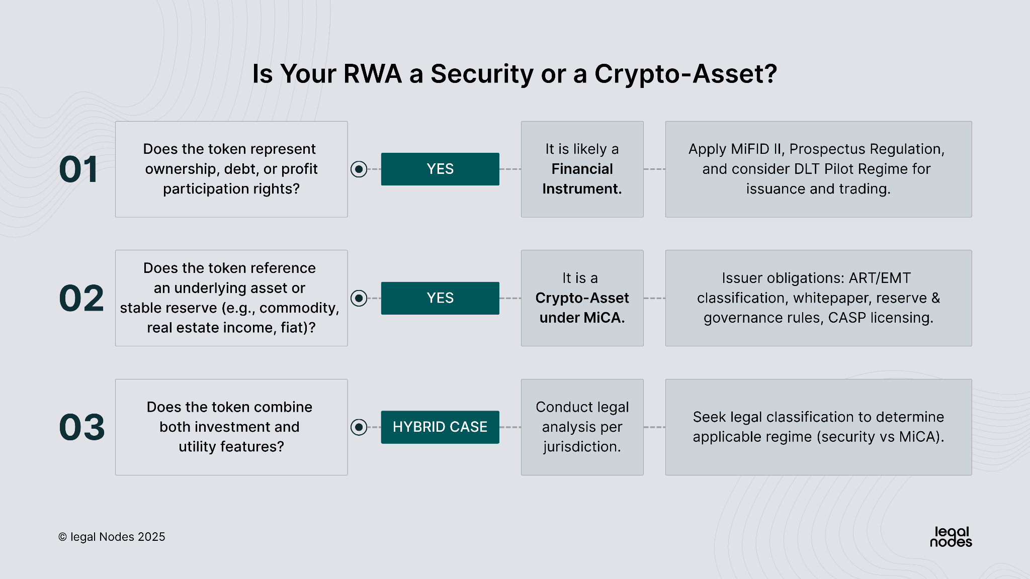 RWA Tokenization in the EU: Most Suitable Jurisdictions and Regulatory Frameworks for 2025 and Beyond